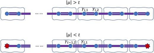 FIG. 3. The Majorana operator representation of the fermion chain. For |μ|>t, the pairing of odd bonds dominates leading to a trivial superconductor state without MBS. For |μ|<t, the pairing of even bonds dominates leading to a topological superconductor state with MBS at the ends of the chain.