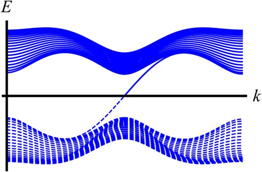 FIG. 4. The energy spectrum as a function of angular momentum along the strip boundary for a topological superconductor in Fig. 5(a) described by the Hamiltonian in Eq. (7). The energy spectrum reveals a chiral Majorana edge mode in the superconducting gap.