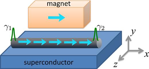 FIG. 6. A 1D semiconductor nanowire with strong spin–orbit coupling is placed on top of an s-wave superconductor. In the presence of the external magnetic field, Majorana bound states can be formed by a sharp profile of stray magnetic fields of a nanomagnet.40,112