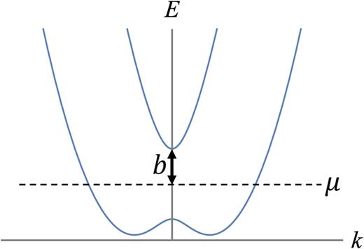 FIG. 7. Spectrum of a 1D semiconductor nanowire with strong spin–orbit coupling. The spectrum is split horizontally by spin–orbit interaction, and a gap opens at zero momentum due to the presence of the magnetic field.