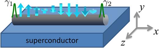 FIG. 8. A 1D semiconductor nanowire with strong spin–orbit coupling is placed on top of an s-wave superconductor. A fictitious spin–orbit interaction can be induced through coupling to localized magnetic moments forming a magnetic helix.
