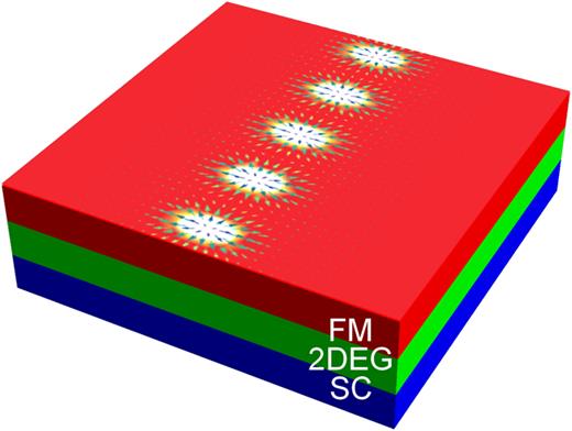 FIG. 9. A sketch of a possible device geometry. An s-wave superconductor (blue) is placed in proximity to 2DEG (green). A ferromagnet, antiferromagnet, or ferrimagnet (red) with magnetic texture is placed on top of 2DEG.