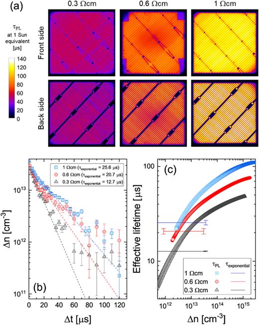Carrier lifetimes in high-lifetime silicon wafers and solar cells ...