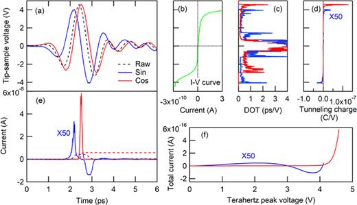 Typical terahertz waveforms and the estimation of terahertz-induced current. (a) Terahertz waveforms with different phase offsets. The dashed line is the raw terahertz waveform observed at the far field, and the waveforms with the same spectrum but with purely cosinusoidal and sinusoidal phases are also plotted. The vertical axis is converted to the tip–sample voltage by assuming the field enhancement factor of 105 between far and near fields. (b) Current–voltage (I–V) characteristic obtained for the Au tip and Ag (111) surface configuration. (c) Density of time (DOT) of the terahertz waveforms plotted in (a). (d) Energy distribution of the tunneling current obtained by multiplying (b) and (c). The tunneling current mostly flows at the timing of the highest tip–sample voltage. (e) Estimated time dependence of the tunneling current. The dashed lines show the net current induced by the terahertz pulses obtained by integrating the solid lines. (f) Dependence of the tunneling current as a function of terahertz peak electric field strength. Both the magnitude and dependence of the tunneling current on the peak field drastically change depending on the phase of the terahertz waveforms. The repetition rate of the laser was assumed to be 100 kHz.