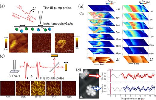 Some examples of THz-STM measurements. (a) Optical pump and THz-STM probe measurements of semiconductor nanodots.38 Reproduced with permission from Cocker et al., Nat. Photonics 7, 620 (2013). Copyright 2013 Springer Nature. (b) Two-dimensional dynamical image of the optical pump and THz-STM probe spectroscopy that measures the relaxation dynamics of the photoexcited states at the nanoscale.47 .From Yoshida et al., ACS Photonics 8, 315 (2021). Copyright 2021 Author(s), licensed under a Creative Commons Non-Commercial No Derivative Works Attribution (CC-BY-NC-ND) license. (c) THz-STM of the silicon 7 × 7 reconstructed surface measured by the terahertz double pulses.43 Reproduced with permission from Jelic et al., Nat. Phys. 13, 591 (2017). Copyright 2017 Springer Nature. (d) Measurement of molecular vibrations on the surface adsorption potential using terahertz double pulses.40 Reproduced with permission from Cocker et al., Nature 539, 263 (2016). Copyright 2016 Springer Nature.