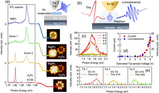 STL and THz-STL results. (a) STL spectra of Mg- and H2-phthalocyanine molecules and dimers.58 The luminescence spectra were obtained at the indicated tip positions on the topographic STM images. An illustration of the sample configuration is also shown on top of the figure. (b) Schematic of the terahertz STL setup. The terahertz wave was applied to induce electron tunneling between the tip and the sample, and the luminescence emitted from the surface was observed. Note that the tip is placed directly on the metal substrate in (c)–(e). (c) Dependence of the spectra of terahertz-induced plasmon luminescence on estimated peak tip–sample voltages.57 The peak electric field strength of the applied terahertz wave was approximately 200 V/cm, which corresponded to the tip–sample voltage of 6 V. The red, orange, and yellow curves correspond to the data with the three highest luminescence intensities plotted in (d). (d) Dependence of the tunneling current and luminescence intensity on the peak tip–sample voltages. (e) THz and DC tunneling luminescence of three different tip configurations, showing that THz-STL originated from plasmon luminescence.57