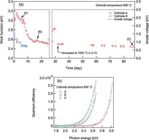 Precise measurement of the work function of a hot CeB6 thermionic ...