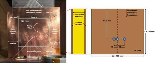 (Left) Image of the top view of the    T = 12.02 mm test, with annotations showing the positions of the various inner materials between the Cu plates. (Middle) Side view of the PBX 9502 slab confined by the Cu plates. (Right) Position of PDV probes 2–4 relative to the surface of one of the Cu plates covering the PBX 9502 slab. PDV probe 1 is situated at the same position as probe 3 on the other plate.