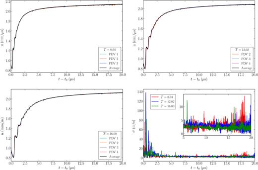 Measurement of the lateral components of the outer surface velocities of the Cu plates (  u) with time (  t) relative to the time of wall motion start   (  t 0 ) for the various PDV probes shown (see Fig. 1). Also plotted for each SLABEX test is the velocity-time trace of the averaged PDV probe data. The bottom right figure shows the standard deviation of the velocity traces from the average for each test.