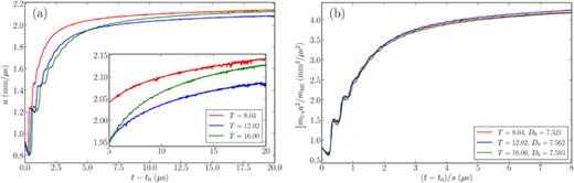 (a) Comparison of the velocity-time traces of the averaged PDV probe data for each SLABEX thickness. (b) Kinetic energy of a Cu plate (   m  C u  u 2 / 2) for each test per unit mass of PBX 9502 (   m  H E) against time scaled with the PBX 9502 slab thickness ratio   s   [ =  T / ( 8.04 mm)].