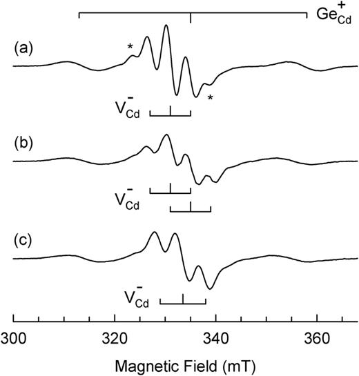 Photoinduced EPR spectra from the singly ionized cadmium vacancy (    V   Cd −) and the singly ionized germanium-on-cadmium antisite (    Ge   Cd +) in a CdGeP2 crystal. These spectra were taken at 60 K during exposure to 700 nm light. The microwave frequency was 9.393 GHz. (a) Magnetic field was along the [001] direction in the crystal. (b) Magnetic field was along the [100] direction. (c) Magnetic field was along the [110] direction. The two small lines identified with an asterisk (*) symbol in the [001] spectrum represent Cd hyperfine.