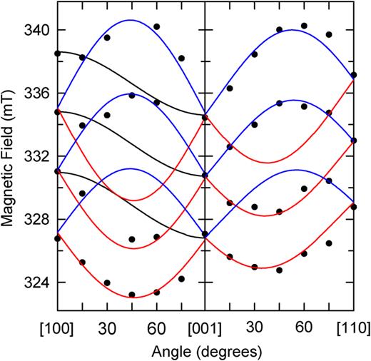 Angular dependence of the EPR spectrum from singly ionized cadmium vacancies (    V   Cd −). The discrete points are experimental data taken at 60 K. “Best fit” parameters in Table II were used to generate the solid lines.