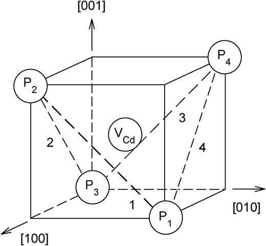 Model of the singly ionized cadmium vacancy (    V   Cd −) in CdGeP2. The unpaired spin is equally shared by two phosphorous atoms adjacent to the vacancy. The four possible orientations of the trapped hole (labeled 1 through 4) correspond to four equivalent pairs of phosphorus atoms with shorter separation distances.