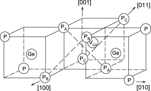 Neighbors of the cadmium vacancy in CdGeP2. The cadmium vacancy is in the rear center “cube,” while left and right front “cubes” have germanium atoms at their centers. Three pairs of phosphorous nuclei (PA, PB, and PC) and one pair of germanium nuclei share the unpaired spin and contribute to the ENDOR spectrum in Fig. 5.
