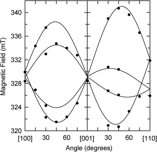 Angular dependence of the EPR spectrum from the neutral phosphorous vacancy (    V  P 0) in CdGeP2. The discrete points are experimental data obtained from “difference” spectra. The solid lines are generated using the “best fit” parameters in Table III.