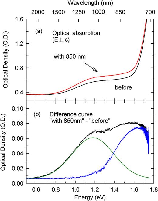 Photoinduced optical absorption in CdGeP2, taken at 80 K with light polarized E ⊥ c. (a) These spectra were taken before and with 850 nm light incident on the crystal. (b) Difference spectrum obtained by subtracting the “before” spectrum from the “with 850 nm light” spectrum. The difference spectrum contains two absorption bands. The green band is a Gaussian fit peaking near 1.05 μm. The blue band, peaking near 756 nm, represents remaining absorption after the green band is subtracted from the difference spectrum.