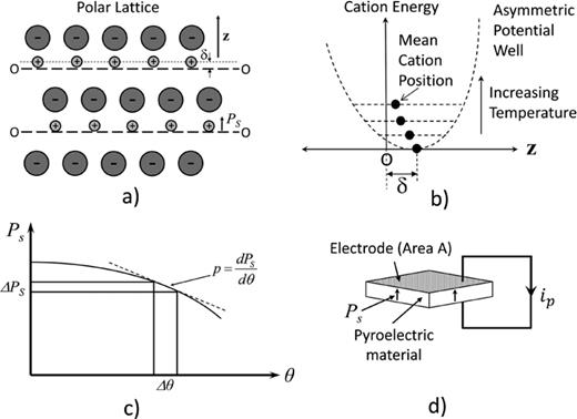 Polar crystal structures and pyroelectricity: (a) a structure in which layers of cations are displaced along the z axis by an amount   δ relative to the charge-neutral position O–O; (b) how the mean cation position   ( δ ) changes with temperature, which gives rise to the pyroelectric effect; (c) the definition of the pyroelectric coefficient as a change in spontaneous polarization   (  P S ) as a function of temperature   ( θ ); (d) a slab of pyroelectric materials with electroded major faces with area A, the electrodes are short-circuited and a pyroelectric current    i p generated by a rate of change of temperature      d θ  d t.