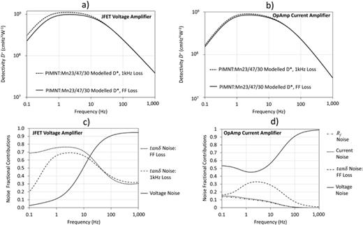 Models (this work) for detectivities (D*) of PIRDs made using PIMNT:Mn23/47/30 crystals for (a) JFET voltage and (b) current amplifiers. The models are calculated using both constant (1 kHz) and full-frequency (FF) dielectric loss data,80 assuming a constant value for    ε  ′ ( f ) of 570 (see Table I). (c) Comparison of the fractional contributions to total noise of the JFET-amplified device for the 1 kHz and FF dielectric loss data with the voltage noise. (d) Comparison of the fractional contributions to total noise of the most significant noise sources in the current-amplified device for the FF dielectric loss data.