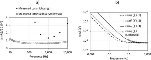 Reported and modeled   t a n  δ i ( f ) data for LiTaO3. a)   t a n  δ i ( f ) data derived from Stokowski39 for 120 μm thick material and Schossig et al.31 for a 20 μm thick material; (b) modeled   t a n  δ i ( f ) data using different values of DC resistivities taken from two literature sources and a value, which gives the best fit to the data: (1) ρo = 1.15 × 1013 Ωm55; (2) ρo = 5.35 × 1012 Ωm108; (3) ρo = 8 × 1011 Ωm when compared to the   t a n  δ i ( f ) data extracted from Stokowski.39 Data reproduced with permission from Infrared Physics and Technology, 63, 7 (2014). Copyright 2014 Elsevier.