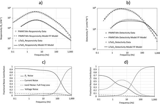 A comparison of (a) responsivity, (b) detectivity, and (c,d) noise data for current amplified PIRDs using PIMNT:Mn23/47/30 (111) and LiTaO3 (LTO) single crystal materials96 compared with models derived using the full-frequency (FF) dielectric data presented in Table II. The experimental data in (a) and (b) were reproduced from APL Materials 9, 021106 (2021) with the permission of AIP Publishing. (c) fractional contributions of the principal noise sources for the LTO device calculated and (d) same noise sources for the PIMNT:Mn device, both calculated with FF dielectric data. Note that the same legend is used for the different noise sources in (c) and (d). In both cases, the device parameters assumed in the models were as follows: dimensions: 1 × 1 mm area and 25 μm thickness; TI TLC2252 OpAmp with 50 GΩ and 0.35 pF feedback resistor and capacitor, respectively, surface resistivity 100 Ω/square, thermal conductance and   η set at 90 μWK−1 and 70%, respectively, for the LTO device; 60 μWK−1 and 90% for the PIMNT:Mn device.