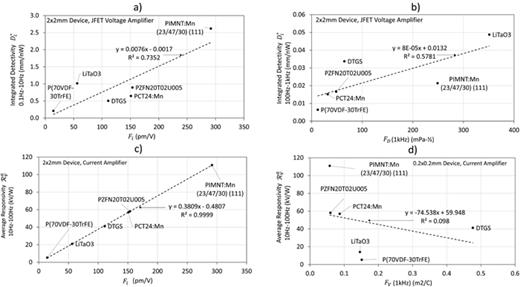 Graphs of PIRD performance parameters plotted vs different pyroelectric figures-of-merit for six materials selected from Table I. The materials are LTO, DTGS, P(70VDF−30TrFE), PZFN20T02U005, PCT24:Mn, and PIMNT(23/47/30) (111). The graphs are (a) integrated detectivity    D i ∗ from 0.1 to 10 Hz plotted vs    F i for a 2 × 2 mm element JFET voltage amplified device; (b)    D i ∗ from 100 Hz to 1 kHz plotted vs    F D for a 2 × 2 mm element, JFET device; (c) average responsivity        R V a from 10 Hz to 100 Hz plotted vs    F i for a 0.2 × 0.2 mm element OpAmp current amplified device; (c) average responsivity        R V a from 10 Hz to 100 Hz plotted vs    F V for a 0.2 × 0.2 mm element current amplified device. Further device parameters are given in the text.