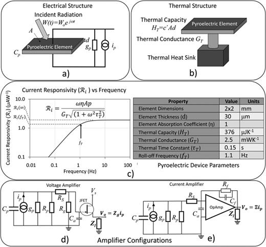 Thermal and electrical structures of a simple pyroelectric infrared detector: (a) the electrical structure and (b) the thermal structure of the device; the device configurations using (c) a voltage amplifier and (d) a current amplifier.