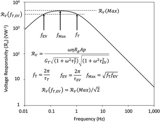 The voltage responsivity        R V of a LiTaO3 PIRD with the characteristics shown in Fig. 3(c).