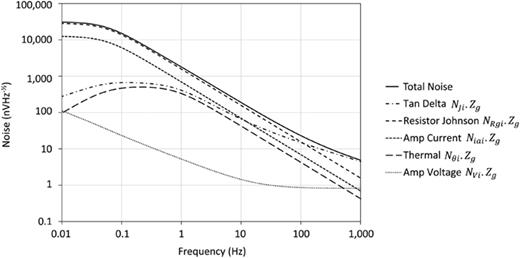 The different magnitudes of noise sources as functions of frequency in a typical PIRD using a 2 × 2 mm area, 30 μm thick LiTaO3 pyroelectric element and a low noise JFET amplifier (see the text for a full description of the parameters used).