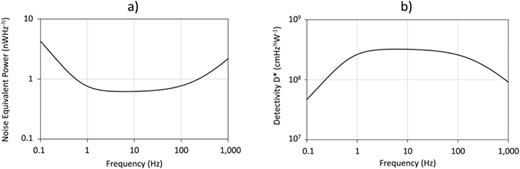 (a) Noise equivalent power (NEP) and (b) detectivity    D ∗ as functions of frequency for a typical PIRD using a 2 × 2 mm area, 30 μm thick LiTaO3 pyroelectric element and a low noise JFET amplifier (see the text for a full description of the parameters used).