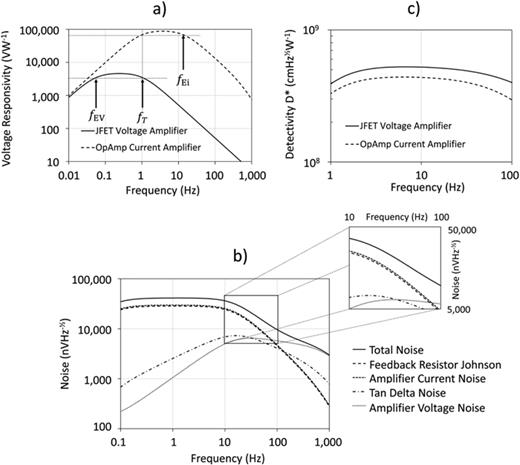 (a) Voltage responsivity        R V vs frequency for a PIRD using a 2 × 2 mm area, 30 μm thick LiTaO3 pyroelectric element and a low noise OpAmp in the current mode with a feedback network consisting of a 50 GΩ resistor and 0.2 pF capacitor in parallel. For comparison,        R V for a similar device using a low noise JFET voltage amplifier and 50 GΩ gate resistor is presented on the same axes. (b) The different magnitudes of the principal noise sources vs frequency for the current-amplified PIRD discussed in the text. The inset shows a magnified section of the graph from 10 to 100 Hz, to indicate that in this case, the curves for the amplifier current noise and feedback resistor Johnson noise lie almost on top of one another. (c) Detectivity    D ∗ vs frequency for the devices discussed in (a).