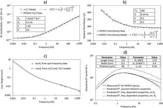 Dielectric properties of PZFNTU pyroelectric ceramics as functions of frequency: (a) AC conductivity   σ ( f ) with experimental data43 (open squares) and model (solid line) fitted according to Eq. (45)—shown in the figure—and parameter values given; (b) real part of the dielectric relative permittivity with experimental data43 (open squares) and model (solid line) fitted according to Eq. (46)—shown in the figure—and parameter values given; [experimental data in (a) and (b) reproduced with permission from Whatmore, Ferroelectrics 49, 201–210 (1983). Copyright 1993 Taylor and Francis Ltd, http://www.tandfonline.com]. (c) The intrinsic dielectric loss tangent   t a n  δ i ( f ) calculated from the models shown in (a) and (b), together with spot-frequency experimental data;14,72 (d) comparison of the measured    D ∗ for a 2 × 0.3 mm area, 40 μm thick PZFNTU device taken from Putley33 (device 52) with predictions based on different data sets of the dielectric properties (see text). Experimental data in (d) is reproduced with permission from Putley, Infrared Phys. 20, 139–147 (1980). Copyright 1980 Elsevier.