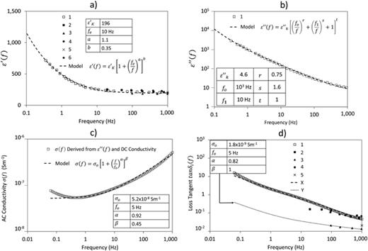 Dielectric properties of PCT (Pb(1−x)Cax[(Co½W½)yTi1−y]O3; x = 0.24–0.27, y = 0.04 ceramics as functions of frequency. The ceramics are doped with a variety of elements as indicated below. (a) Real part of the dielectric relative permittivity,    ε  ′ ( f ); (b) imaginary part of the dielectric relative permittivity,    ε  ′ ′ ( f ); (c) AC conductivity   σ ( f ) derived from    ε  ′ ′ ( f ) and the DC conductivity reported by Jiménez et al.102; (d) intrinsic loss tangents   t a n  δ i ( f ) from the different sources compared with two models. Line X shows the   t a n  δ i ( f ) function calculated from the    ε  ′ ( f ) model in Fig. 9(a) and   σ ( f ) in Fig. 9(c). Line Y shows the   t a n  δ i ( f ) function calculated from the    ε  ′ ( f ) model in Fig. 9(a) and   σ ( f ) calculated using the model parameters shown in the figure. The graphs include data from a variety of literature sources, which are numbered as follows: 1: PCT y = 0.24 doped with 1% Mn: data reproduced with permission from Journal of Physics and Chemistry of Solids, 57, 389 (1996); Copyright 1996 Elsevier; 2: Undoped PCT y = 0.27, 3: PCT y = 0.27 doped with 1 Mol. % MnO2, 4: PCT y = 0.27 doped with 1 Mol. % Ni; data in 2, 3, and 4 reproduced with permission from Ferroelectrics, 118, 111 (1991),68 Copyright 1991 Taylor and Francis Ltd, http://www.tandfonline.com., 5: PCT y = 0.24 doped with 0.3 Wt. % (1.1 Mol. %) MnO and 0.4 Wt. % (1.5 Mol. %) NiO from Yamashita et al.101 6: PCT y = 0.24 doped with Mn and Ni from Ichinose et al.70