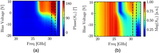 Phase (a) and magnitude (b) in the maximum of the mainlobe of the backward diffracted wave plotted vs frequency and bias voltage. The phase is measured relative to the reference phase at a bias voltage of   −20 V. The linear magnitude is normalized to the maximum value in the plot. The dashed black lines illustrate the frequency range, in which the phase difference can be tuned at least between    0 ° and    180 °.