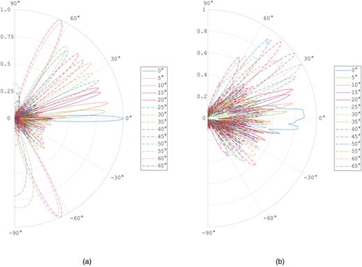 Polar plots of the (a) calculated electric far field and the (b) measured electric far field of the back-diffracted waves from the RIS. The curves are labeled according to their target deflection angles.