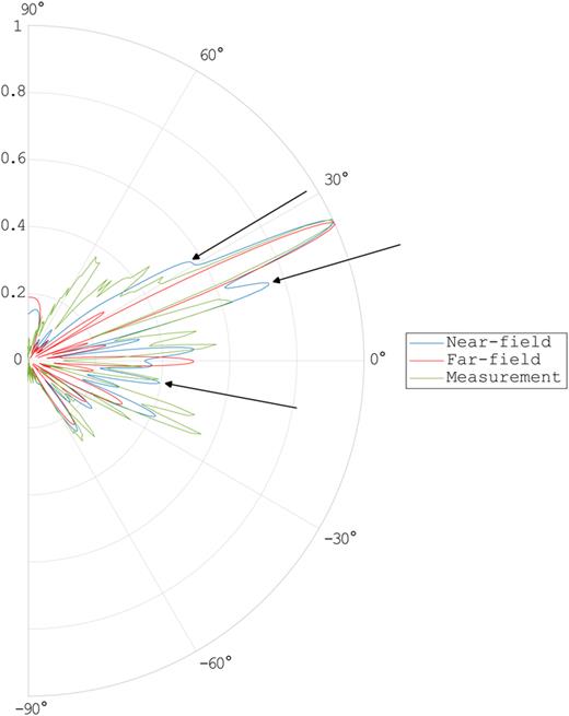 Calculated electric near-field (blue), calculated far field (red), and measured electric field (green) of the back-diffracted wave from the RIS for a target deflection angle of    25 °.