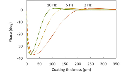 Photothermal radiometry using normalized DC component for coating ...