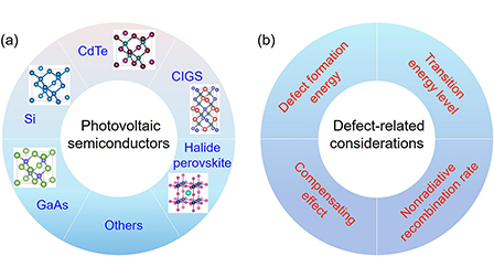 Perspective on defect control in semiconductors for photovoltaics ...