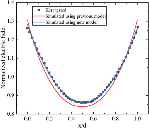 Effect of temperature and moisture on the field distortion in synthetic ...