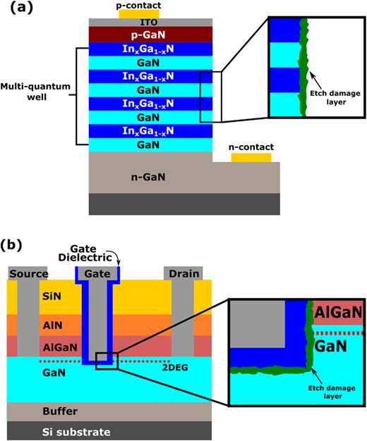 (a) Simplified MicroLED structure where surface damage increasingly limits the external quantum efficiency as devices scale down. (b) The general structure of a GaN MISHEMT device showing the recess into the GaN layer. Etching of the recess using reactive ion etching can lead to a rough interface, degrading the device performance.