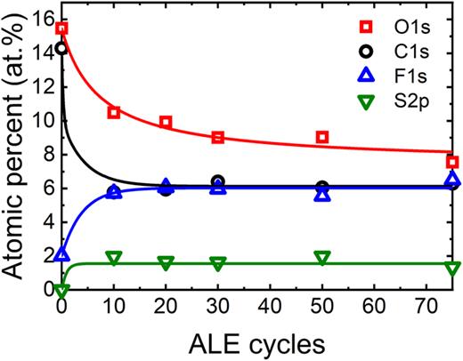 Atomic percentages of F, O, S, and C at the etched surface from XPS as a function of ALE cycles at 300 °C. Lines are a guide to the eye.