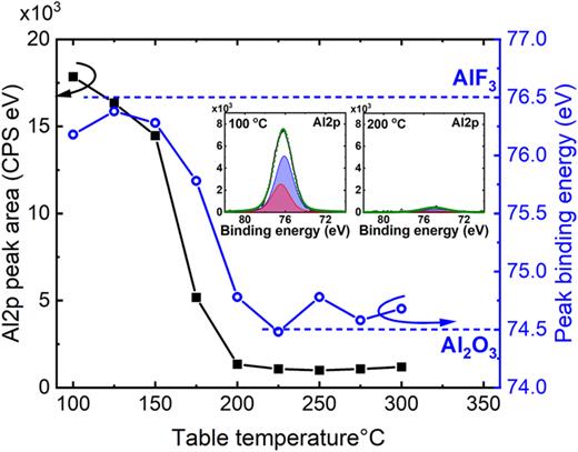 Al2p XPS peak area and peak binding energy after 30 ALE cycles as a function of table temperature. The binding energies of AlF3 and Al2O3 have been included as dashed lines to show the transition between the two binding environments. The insets show the fitted Al2p XPS spectra for the films etched at 100 and 200 °C.