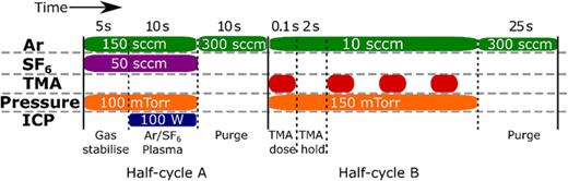Schematic of the standard ALE process used in this work. Half-cycle A is a 10 s Ar/SF6 plasma. Half-cycle B is a TMA dose and hold, repeated four times per cycle. Each half-cycle ends with a purge before the next half-cycle. Pressure is maintained by an automated pressure controller and the inductively coupled plasma is operated at 100 W.