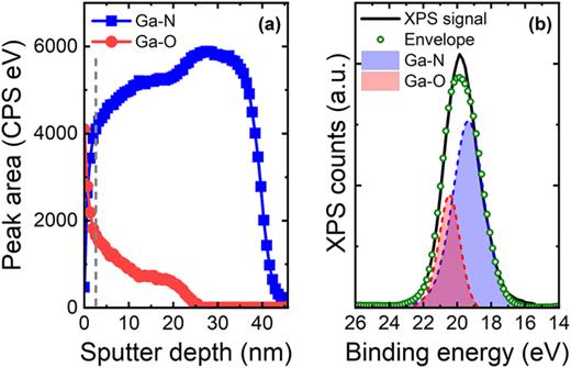 (a) Contributions of Ga–O and Ga–N to the Ga3d peak area plotted as a function of sputter depth. The vertical dashed line indicates the spectra shown in (b). (b) The Ga3d signal after 20 s of sputtering, highlighting the positions of the Ga–O and the Ga–N peaks at 20.5 and 19.3 eV, respectively.