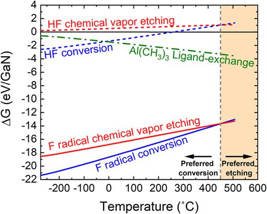 Gibbs free energy change (ΔG) as a function of temperature for the fluorination half-cycle considering both the conversion (blue) and chemical vapor etching (red) reactions. Solid lines indicate plasma fluorination reactions (F radicals), while the thermal fluorination reactions (HF) are indicated by dashed lines. A vertical dashed line at 450 °C highlights the change for the plasma fluorination reactions from the preferred conversion regime to the preferred etching regime. The ligand-exchange half-cycle is also included (dashed-dotted line, green) and shows a negative ΔG over the entire evaluated temperature range.