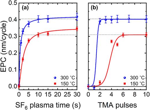 Saturation curves at 150 and 300 °C for (a) SF6 plasma exposure using 10 × 100 ms TMA exposures and (b) varied number of 100 ms TMA pulses with a 10 s SF6 plasma step, determined over 30 ALE cycles. Lines are guides for the eye.