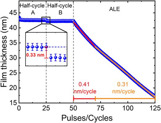 Synergy plot for GaN using SF6 plasma and TMA at 300 °C. The first 25 pulses only involve dosing SF6 plasma, the next 25 pulses only TMA, and the last 75 cycles are full ALE cycles with both SF6 plasma and TMA dosed. The inset shows the transition between only SF6 pulses and only TMA pulses.