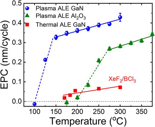 GaN EPC as a function of table temperature. Data for Al2O3 ALE using the same SF6 plasma/TMA chemistry are shown from our previous work.63 Thermal GaN ALE with XeF2/BCl3 is also included in the plot.39 Lines are guides to the eye.