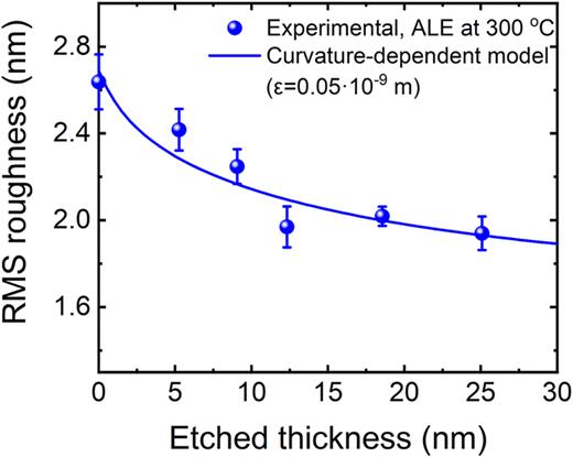 RMS roughness as a function of etched thickness, plotted alongside the fitted change in RMS roughness as obtained using the curvature-dependent model from Ref. 85.