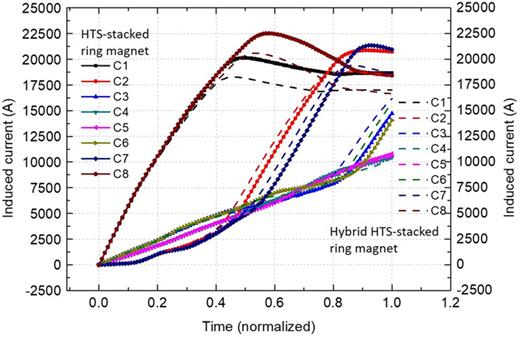 Magnetization characteristics of HTS-stacked ring magnets with and ...
