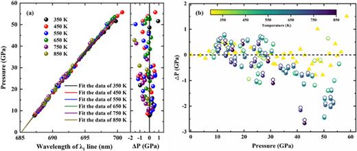 Fluorescence pressure sensors: Calibration of ruby, Sm2+: SrB4O7, and ...